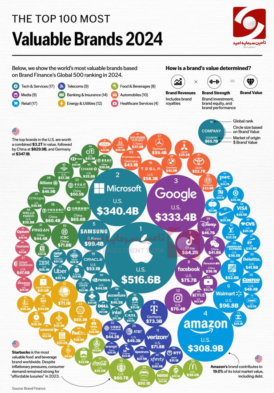 100 برند برتر با ارزش در سال 2024